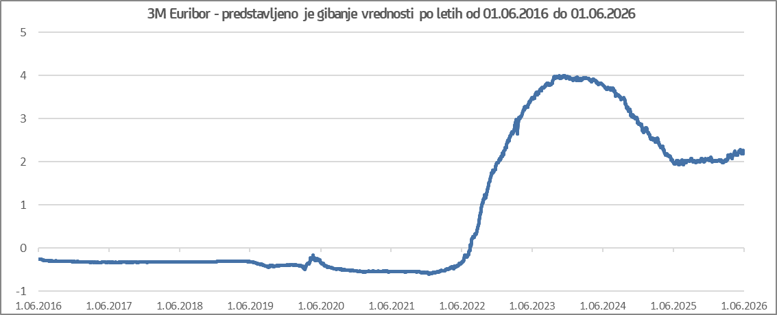  V grafičnem prikazu gibanja referenčne obrestne mere EURIBOR se vrednost EURIBOR-ja spreminja, zato se bo skozi življenjsko dobo vašega kredita spreminjala tudi pogodbena kreditna obrestna mera vašega kredita, posledično pa tudi višina mesečne anuitete vašega kredita.
