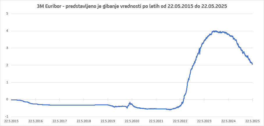  V grafičnem prikazu gibanja referenčne obrestne mere EURIBOR se vrednost EURIBOR-ja spreminja, zato se bo skozi življenjsko dobo vašega kredita spreminjala tudi pogodbena kreditna obrestna mera vašega kredita, posledično pa tudi višina mesečne anuitete vašega kredita.